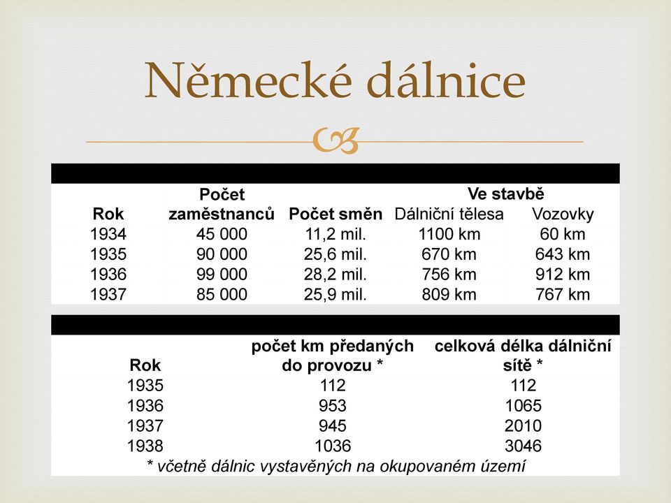 1100 km 60 km 1935 90 000 25,6 mil. 670 km 643 km 1936 99 000 28,2 mil. 756 km 912 km 1937 85 000 25,9 mil.