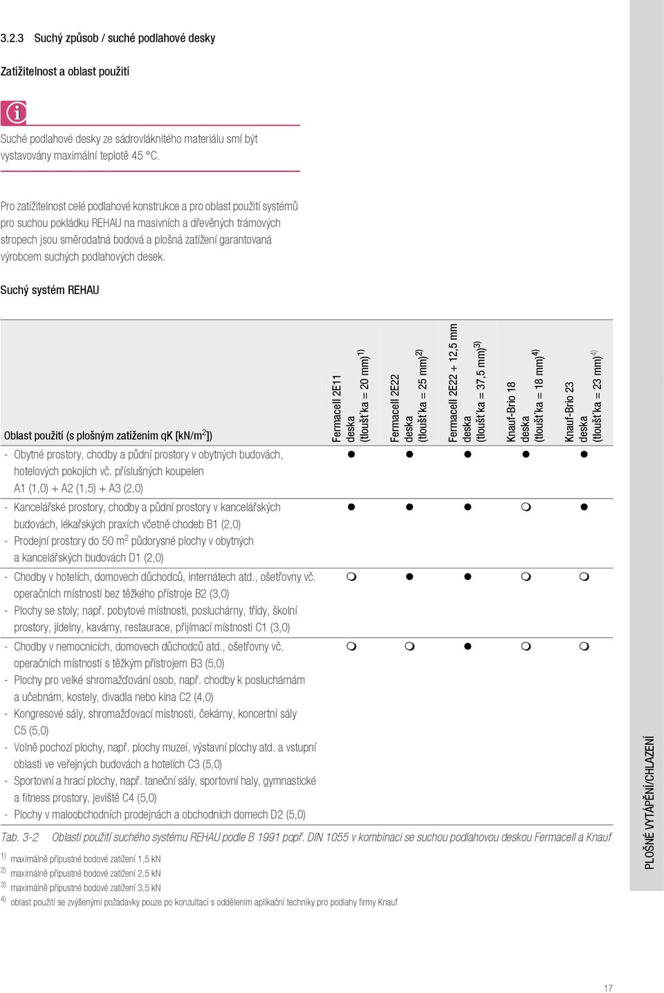 výrobcem suchých podlahových desek. Suchý systém REHAU Oblast použití (s plošným zatížením qk [kn/m 2 ]) - Obytné prostory, chodby a půdní prostory v obytných budovách, hotelových pokojích vč.