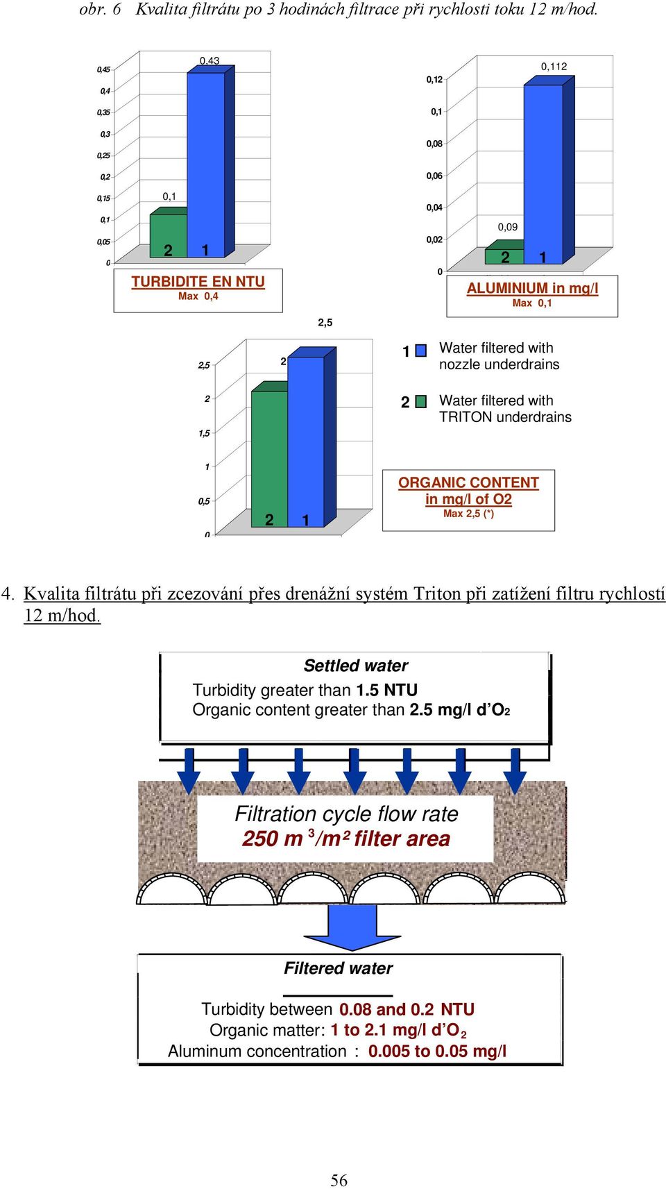 underdrains,5 ORGANIC CONTENT in mg/l of O Max,5 (*) 4. Kvalita filtrátu při zcezování přes drenážní systém Triton při zatížení filtru rychlostí m/hod.