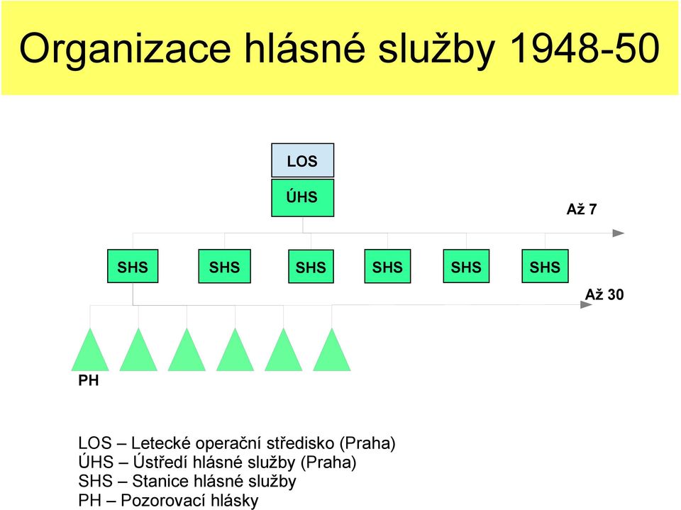 operační středisko (Praha) ÚHS Ústředí hlásné