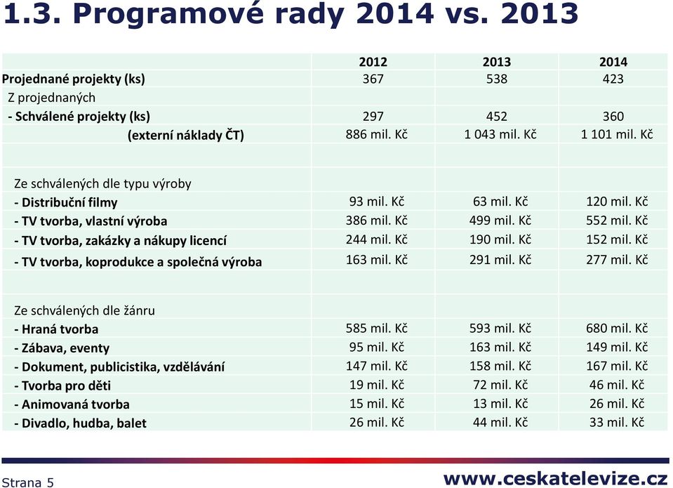 Kč 190 mil. Kč 152 mil. Kč - TV tvorba, koprodukce a společná výroba 163 mil. Kč 291 mil. Kč 277 mil. Kč Ze schválených dle žánru - Hraná tvorba 585 mil. Kč 593 mil. Kč 680 mil.