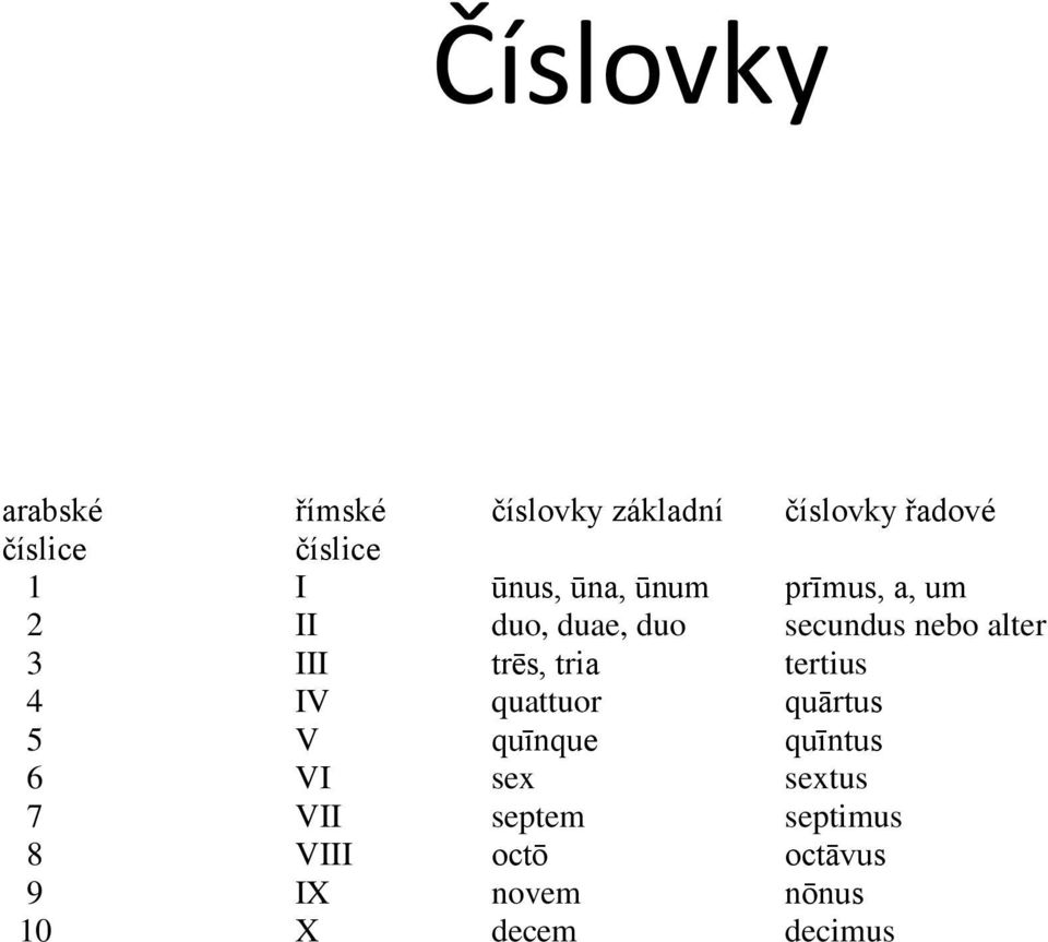 III trēs, tria tertius 4 IV quattuor quārtus 5 V quīnque quīntus 6 VI sex