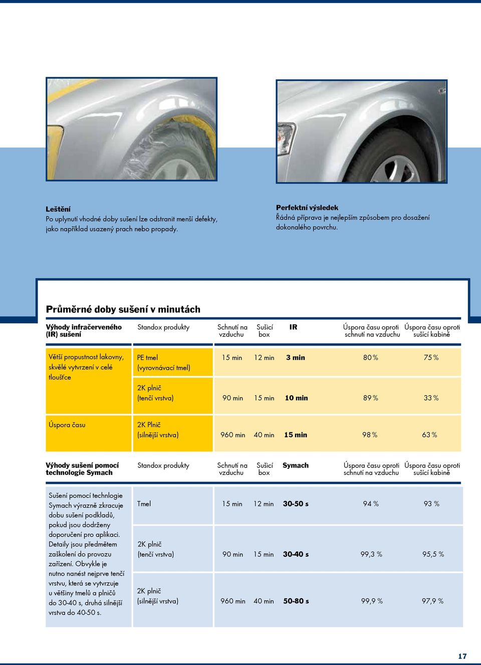 propustnost lakovny, skvělé vytvrzení v celé tloušťce PE tmel 15 min 12 min 3 min 80 % 75 % (vyrovnávací tmel) 2K plnič (tenčí vrstva) 90 min 15 min 10 min 89 % 33 % Úspora času 2K Plnič (silnější