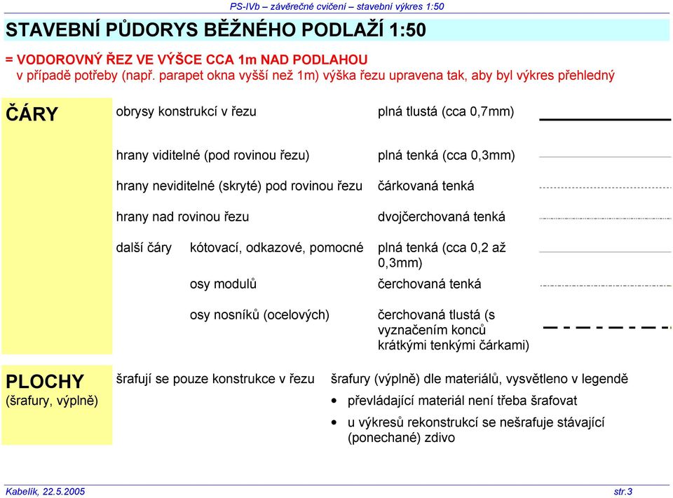 rovinou řezu hrany nad rovinou řezu plná tenká (cca 0,3mm) čárkovaná tenká dvojčerchovaná tenká další čáry kótovací, odkazové, pomocné plná tenká (cca 0,2 až 0,3mm) osy modulů čerchovaná tenká osy