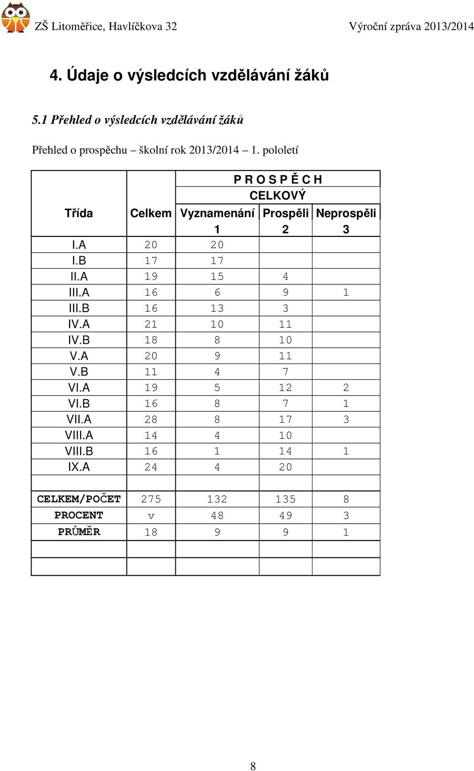 pololetí P R O S P Ě C H CELKOVÝ Třída Celkem Vyznamenání Prospěli Neprospěli 1 2 3 I.A 20 20 I.B 17 17 II.