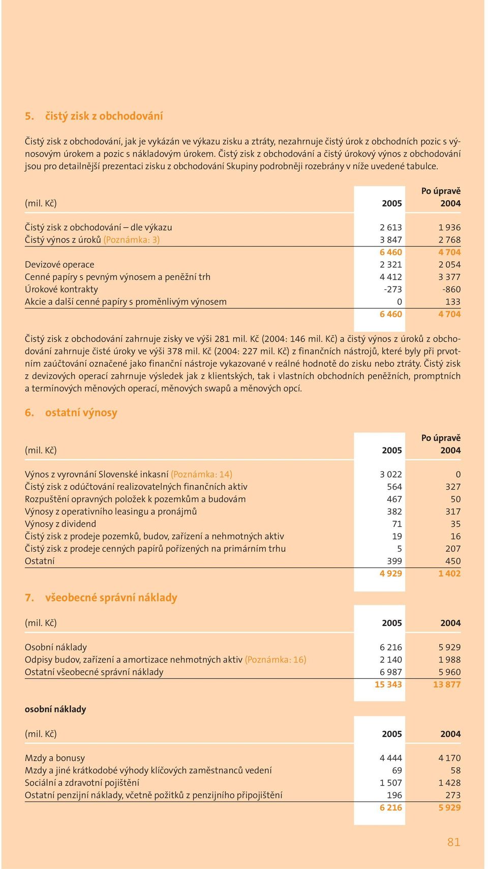 Kč) 2005 2004 Čistý zisk z obchodování dle výkazu 2 613 1 936 Čistý výnos z úroků (Poznámka: 3) 3 847 2 768 6 460 4 704 Devizové operace 2 321 2 054 Cenné papíry s pevným výnosem a peněžní trh 4 412