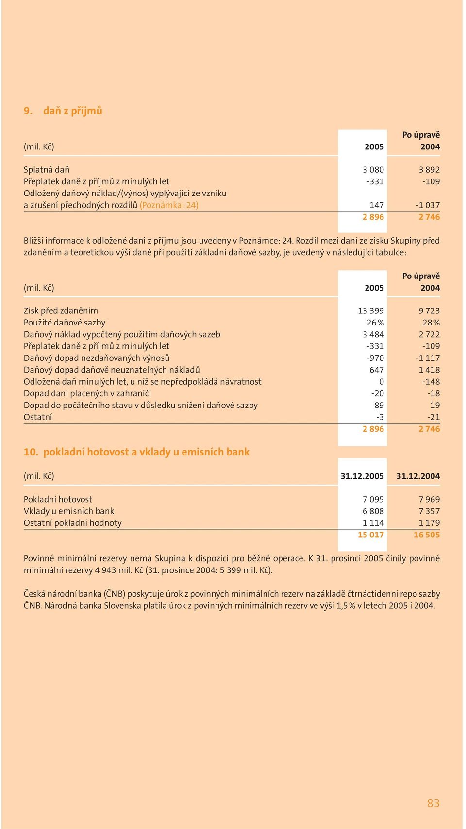 2 746 Bližší informace k odložené dani z příjmu jsou uvedeny v Poznámce: 24.