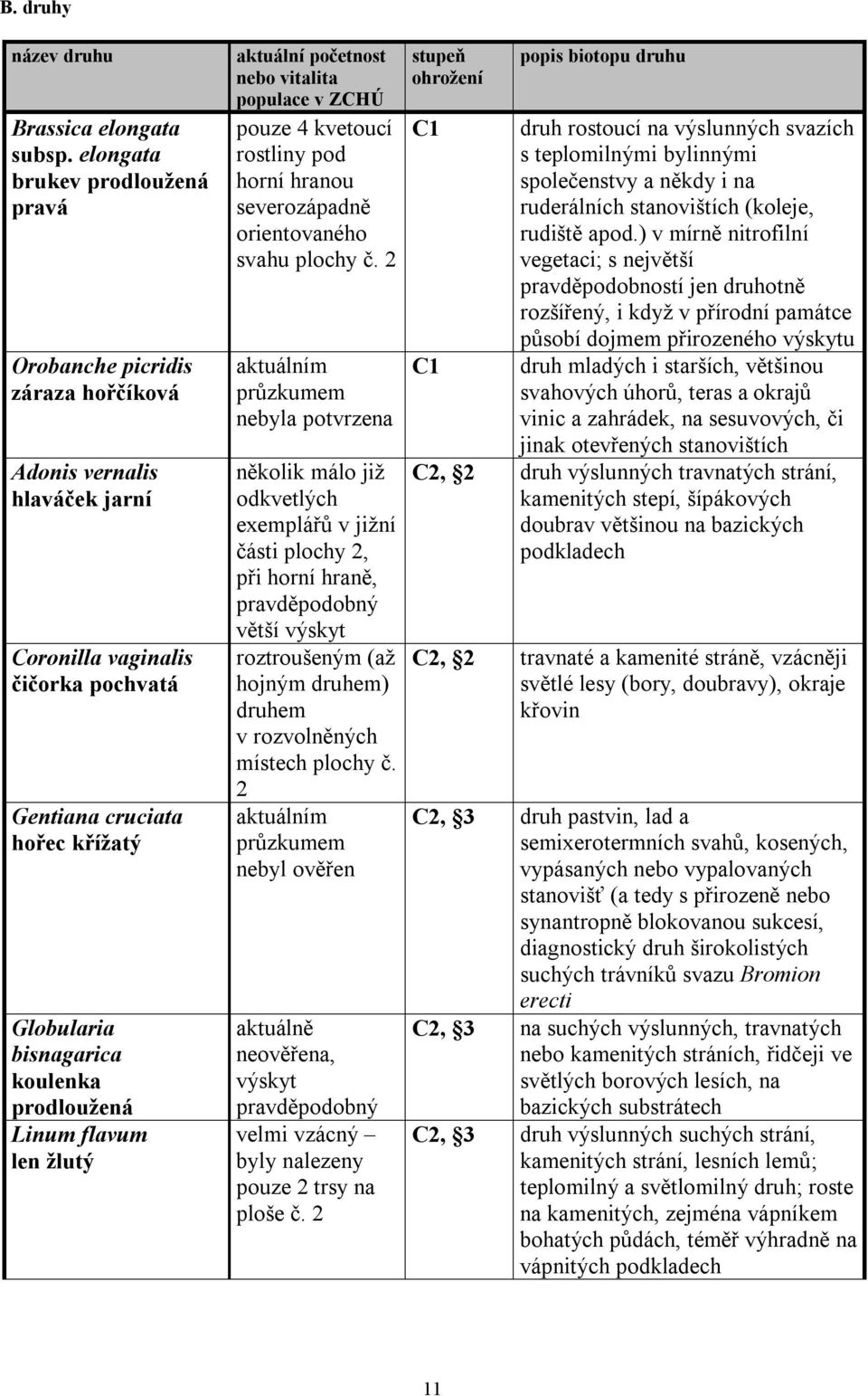 koulenka prodloužená Linum flavum len žlutý aktuální početnost nebo vitalita populace v ZCHÚ pouze 4 kvetoucí rostliny pod horní hranou severozápadně orientovaného svahu plochy č.