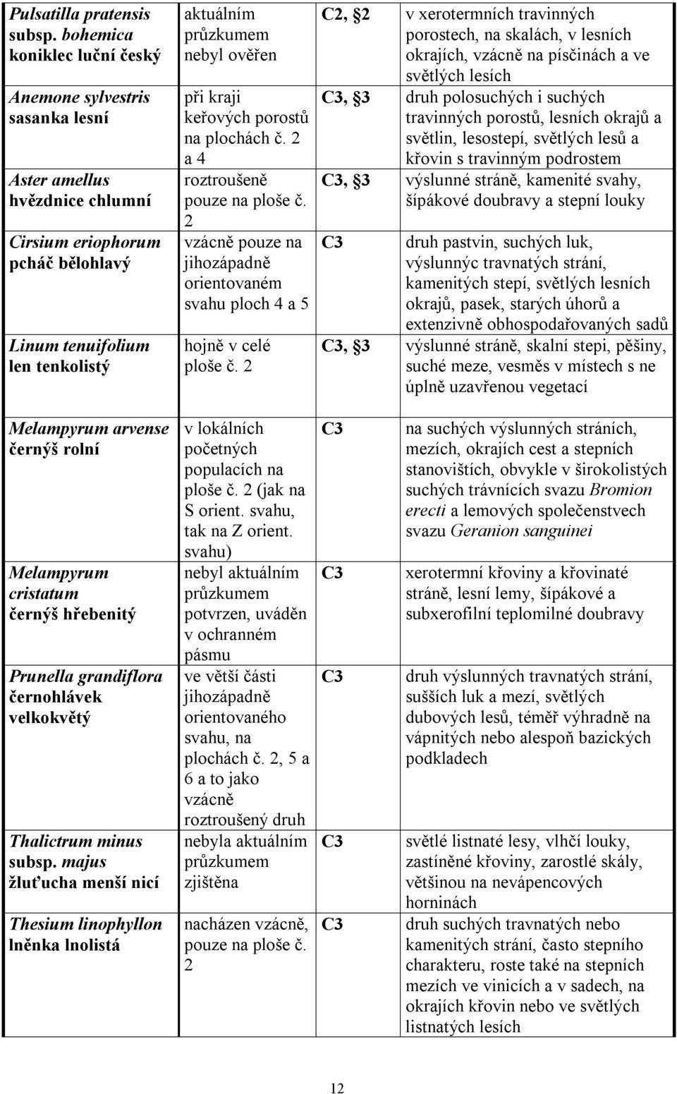 kraji keřových porostů na plochách č. 2 a 4 roztroušeně pouze na ploše č. 2 vzácně pouze na jihozápadně orientovaném svahu ploch 4 a 5 hojně v celé ploše č.