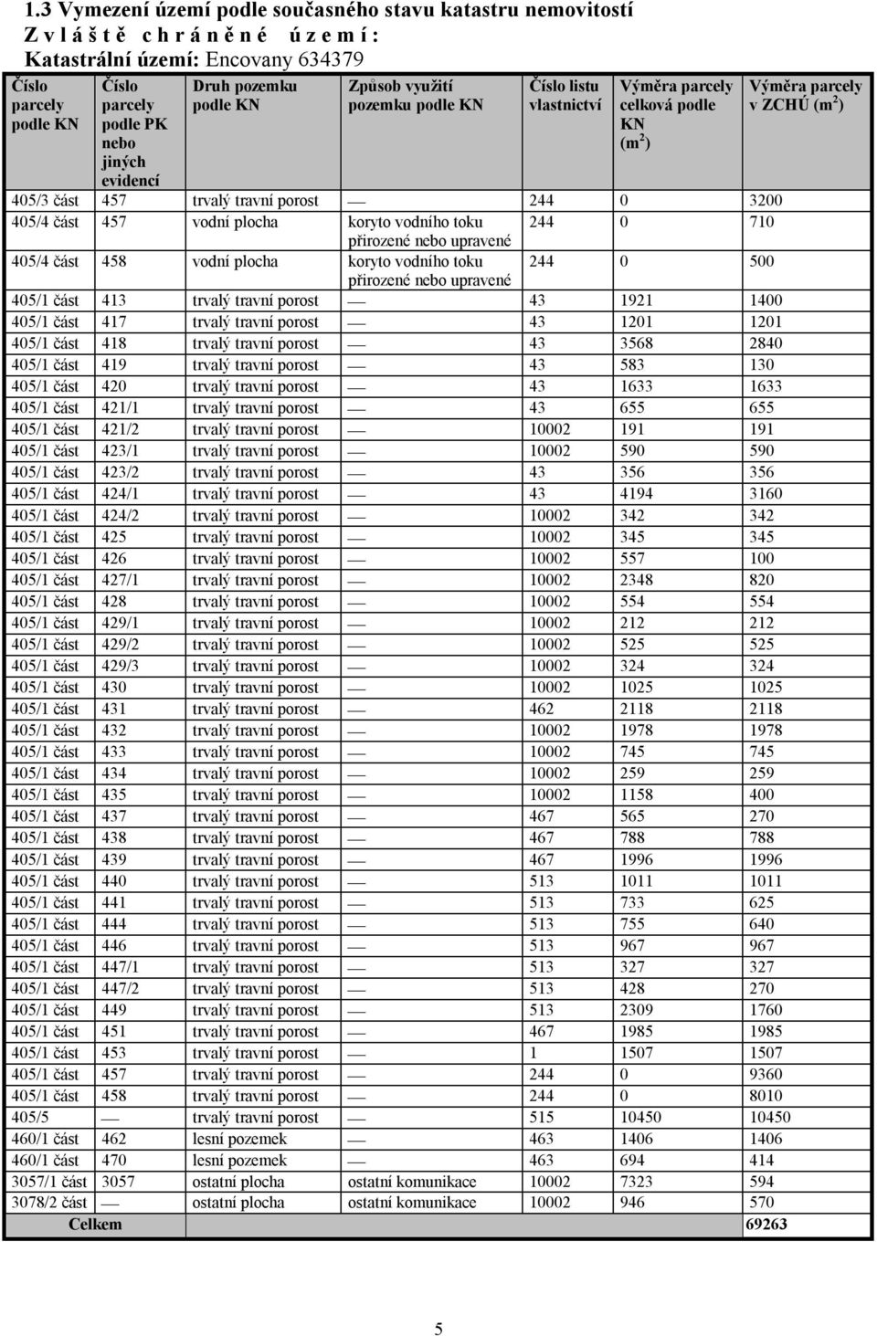 plocha koryto vodního toku 244 0 710 přirozené nebo upravené 405/4 část 458 vodní plocha koryto vodního toku 244 0 500 přirozené nebo upravené 405/1 část 413 trvalý travní porost 43 1921 1400 405/1