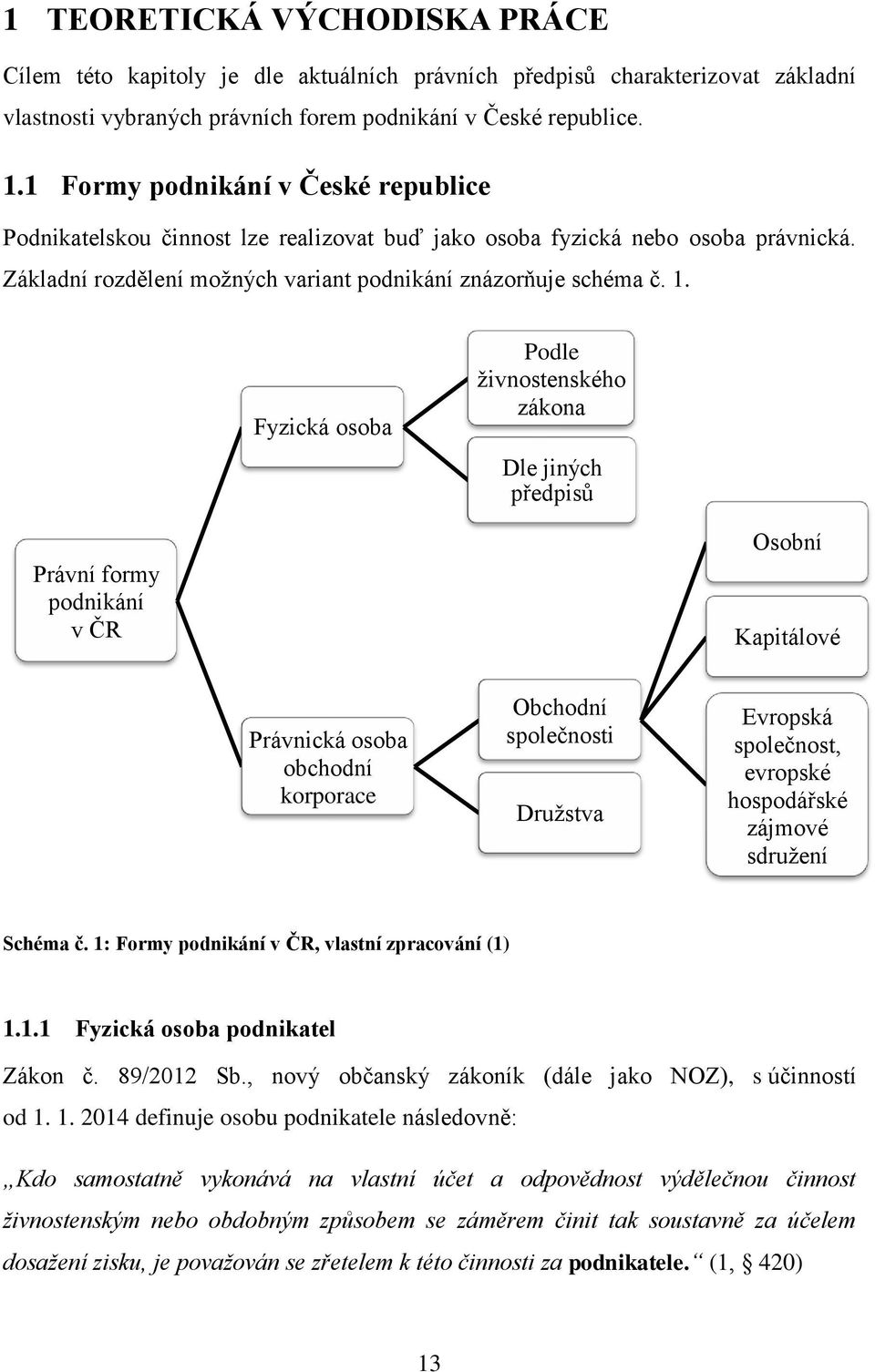 Fyzická osoba Podle živnostenského zákona Dle jiných předpisů Právní formy podnikání v ČR Osobní Kapitálové Právnická osoba obchodní korporace Obchodní společnosti Družstva Evropská společnost,