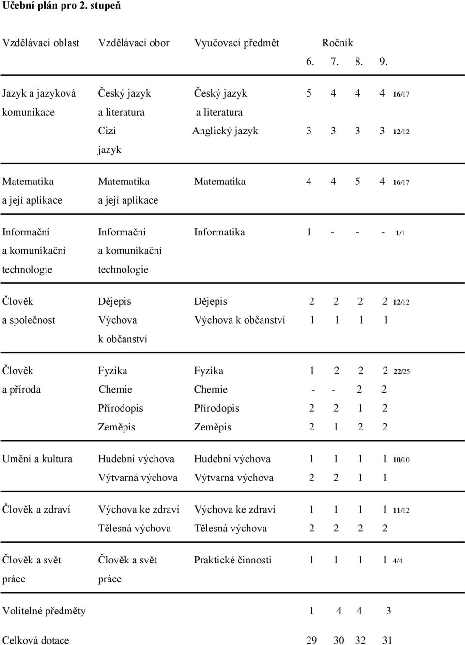 její aplikace Informační Informační Informatika 1 - - - 1/1 a komunikační a komunikační technologie technologie Člověk Dějepis Dějepis 2 2 2 2 12/12 a společnost Výchova Výchova k občanství 1 1 1 1 k