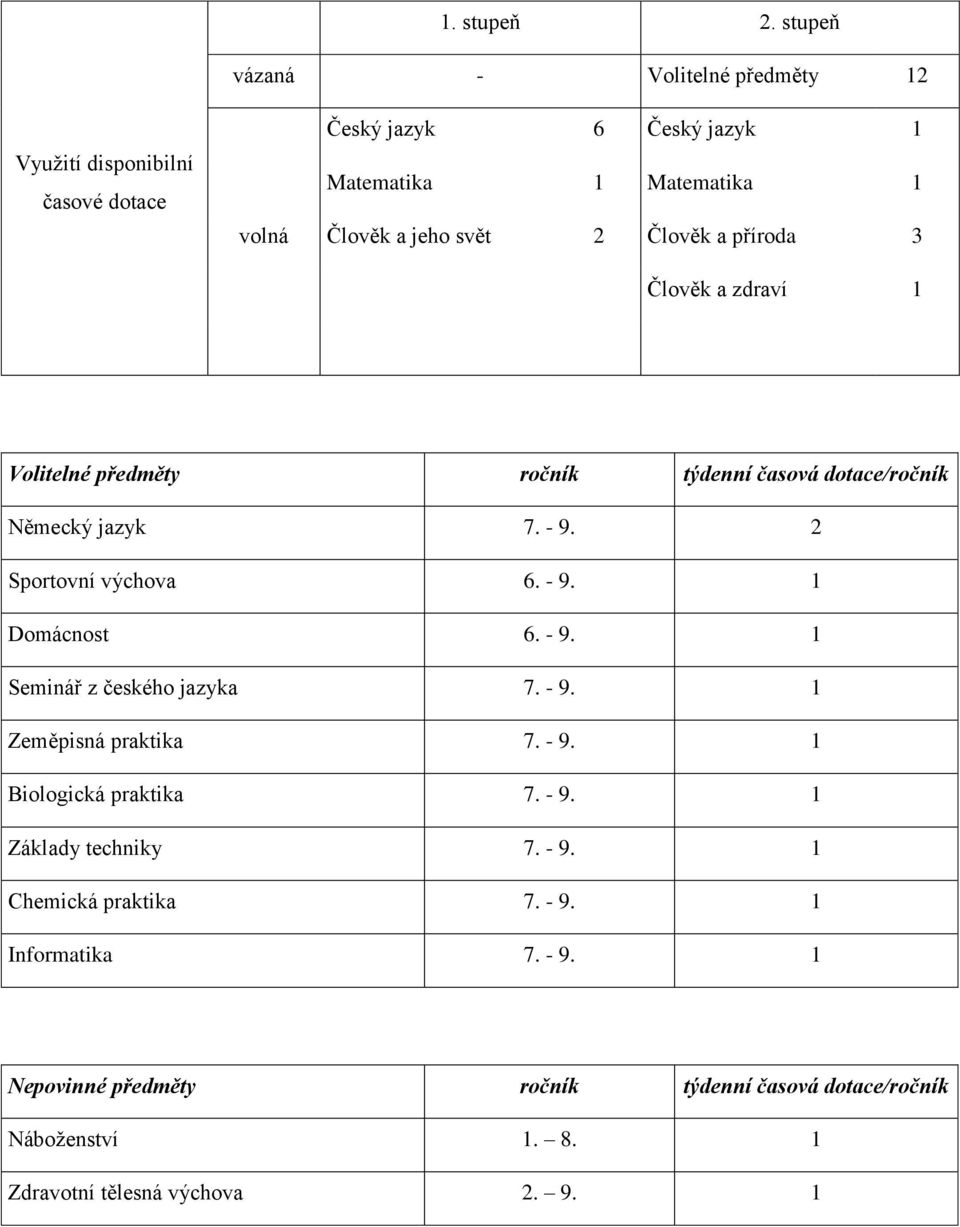 2 Člověk a příroda 3 Člověk a zdraví 1 Volitelné předměty ročník týdenní časová dotace/ročník Německý jazyk 7. - 9. 2 Sportovní výchova 6. - 9. 1 Domácnost 6.