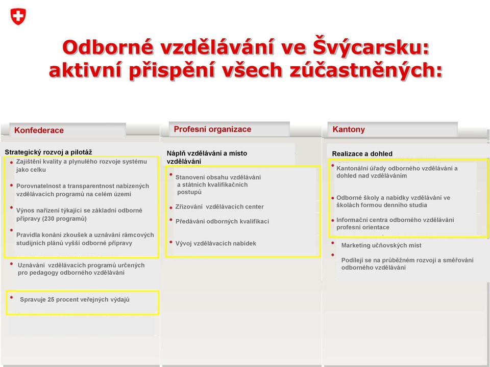 studijních plánů vyšší odborné přípravy Uznávání vzdělávacích programů určených pro pedagogy odborného vzdělávání Náplň vzdělávání a místo vzdělávání Stanovení obsahu vzdělávání a státních