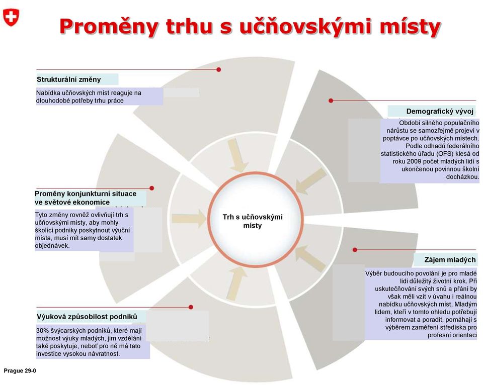 Proměny konjunkturní situace ve světové ekonomice Tyto změny rovněž ovlivňují trh s učňovskými místy, aby mohly školící podniky poskytnout výuční místa, musí mít samy dostatek objednávek.