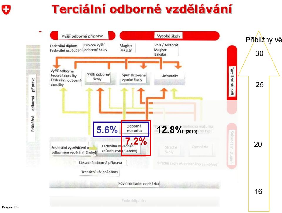 2% 7.2% 12.