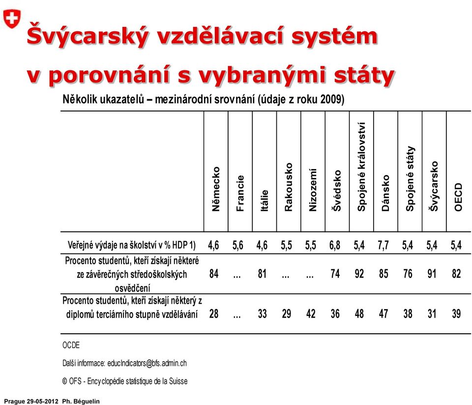 5,4 Procento studentů, kteří získají některé ze závěrečných středoškolských osvědčení 84 81 74 92 85 76 91 82 Procento studentů, kteří získají některý z