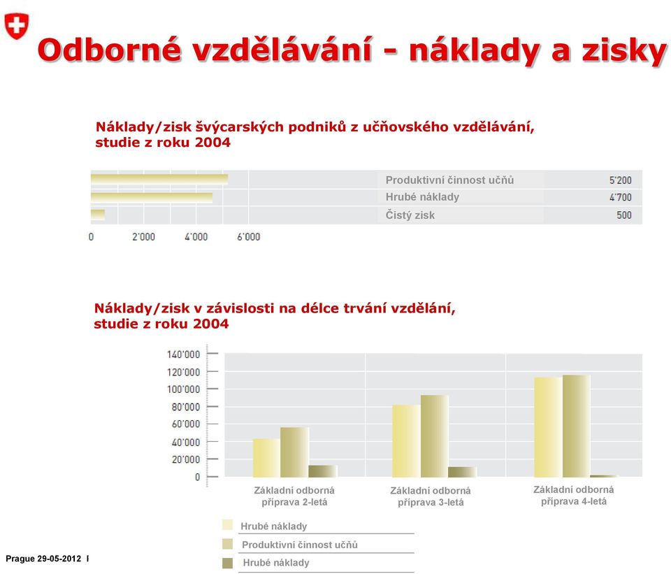 na délce trvání vzdělání, studie z roku 2004 Základní odborná příprava 2-letá Hrubé náklady