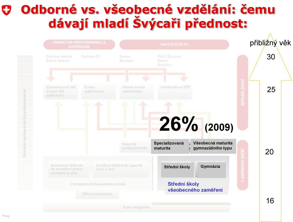 přibližný věk 30 25 26% (2009) Specializovaná maturita