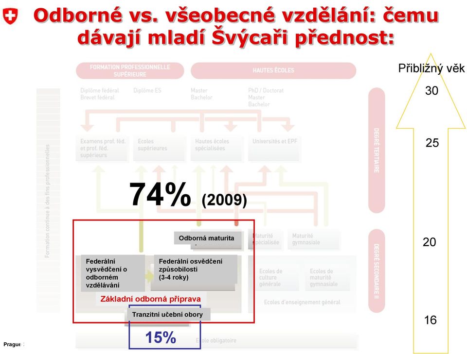 věk 30 25 74% (2009) Odborná maturita 20 Federální vysvědčení o