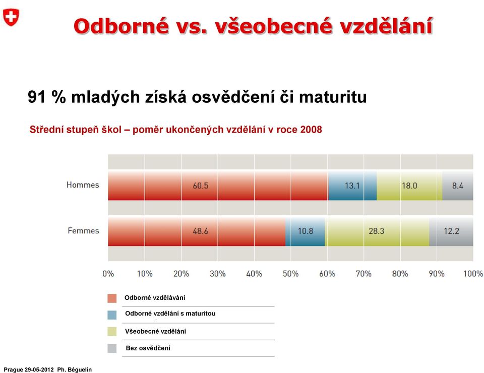 maturitu Střední stupeň škol poměr ukončených