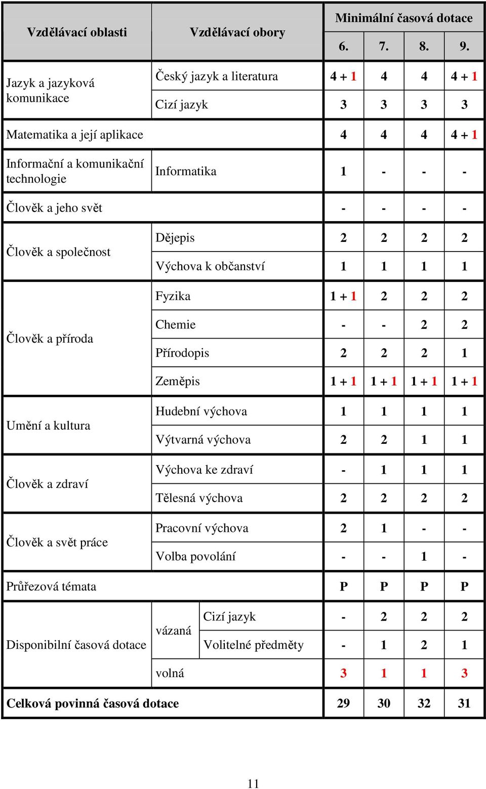 svět - - - - Člověk a společnost Dějepis 2 2 2 2 Výchova k občanství 1 1 1 1 Fyzika 1 + 1 2 2 2 Člověk a příroda Chemie - - 2 2 Přírodopis 2 2 2 1 Zeměpis 1 + 1 1 + 1 1 + 1 1 + 1 Umění a kultura