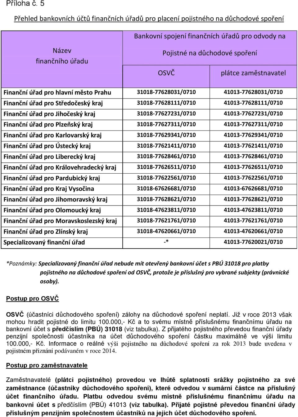 zaměstnavatel Finanční úřad pro hlavní město Prahu 31018-77628031/0710 41013-77628031/0710 Finanční úřad pro Středočeský kraj 31018-77628111/0710 41013-77628111/0710 Finanční úřad pro Jihočeský kraj