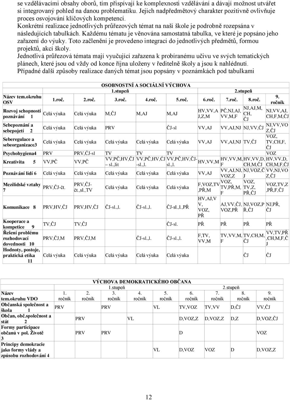 Konkrétní realizace jednotlivých průřezových témat na naší škole je podrobně rozepsána v následujících tabulkách.