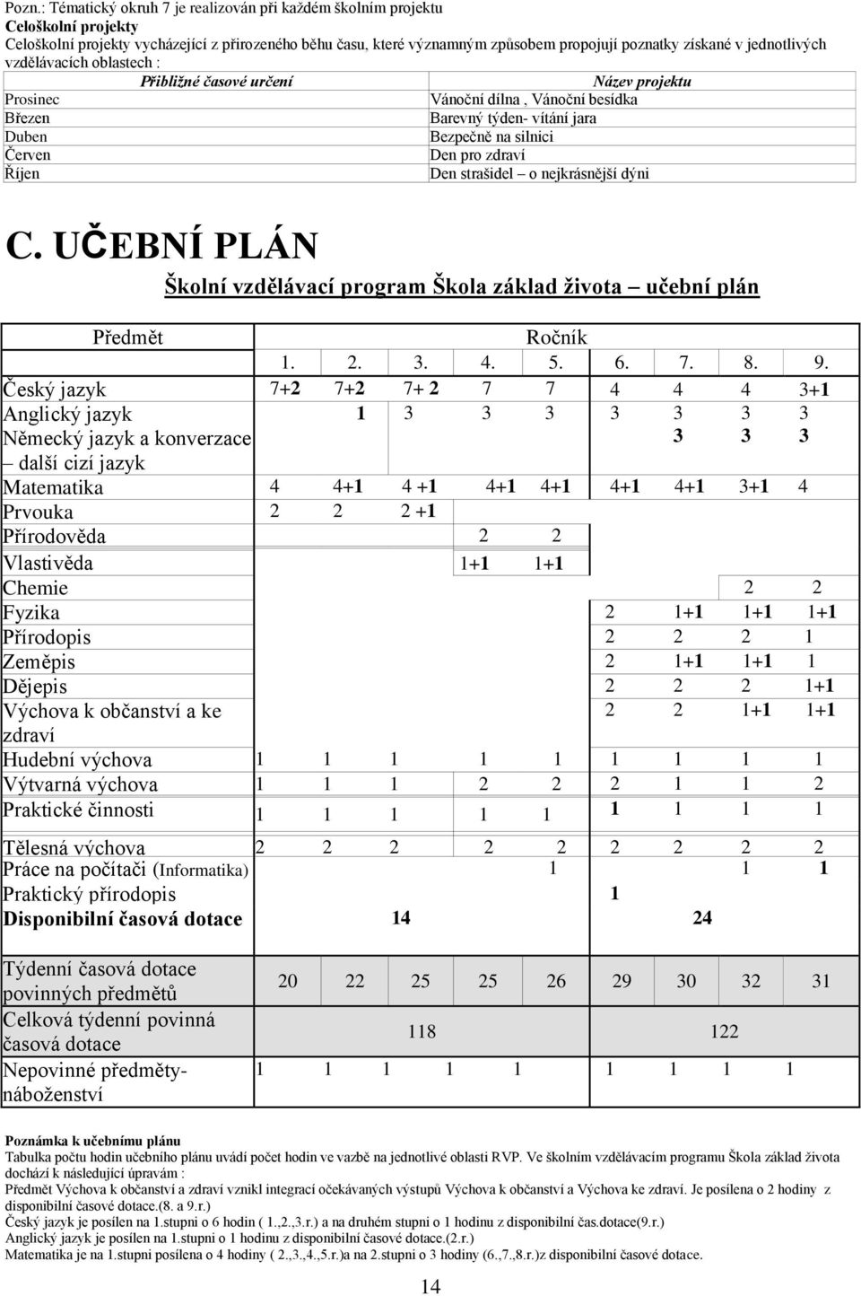 Říjen Den strašidel o nejkrásnější dýni C. UČEBNÍ PLÁN Školní vzdělávací program Škola základ života učební plán Předmět Ročník 1. 2. 3. 4. 5. 6. 7. 8. 9.
