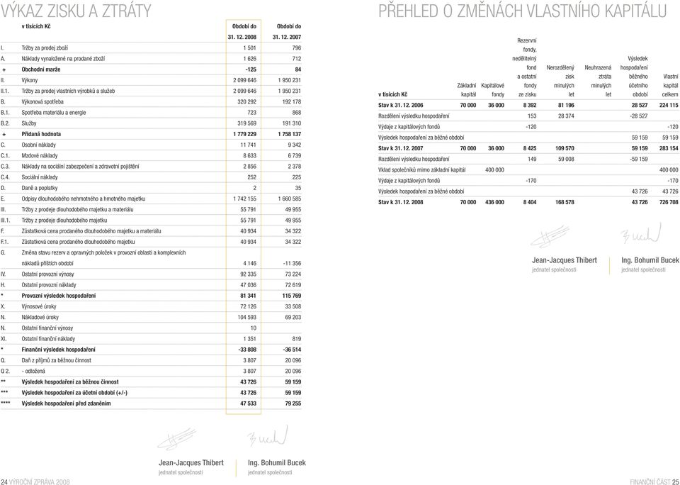 Osobní náklady 11 741 9 342 C.1. Mzdové náklady 8 633 6 739 C.3. Náklady na sociální zabezpečení a zdravotní pojištění 2 856 2 378 C.4. Sociální náklady 252 225 D. Daně a poplatky 2 35 E.