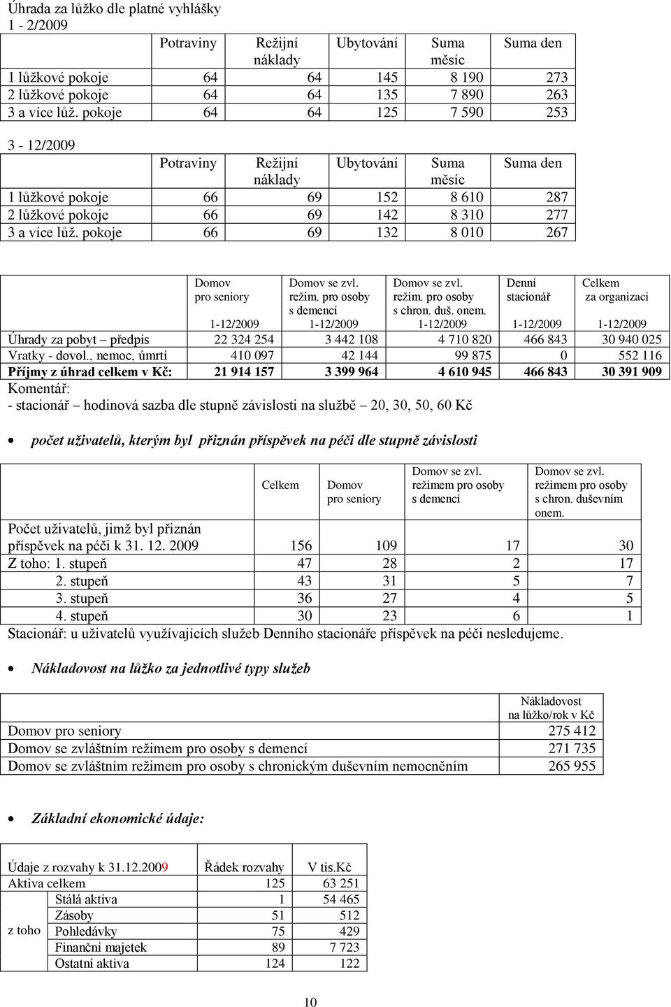 pokoje 66 69 132 8 010 267 Domov pro seniory 1-12/2009 Domov se zvl. režim. pro osoby s demencí 1-12/2009 Domov se zvl. režim. pro osoby s chron. duš. onem.