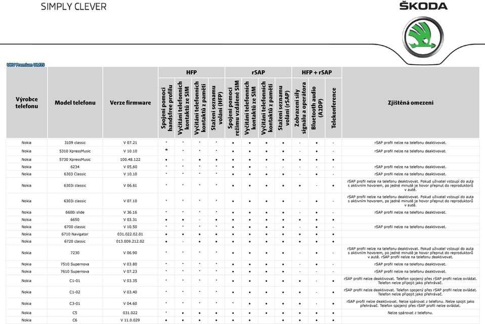 61 * * * * - Nokia 6303i classic V 07.10 * * * * - - rsap profil nelze na deaktivovat. Pokud uživatel vstoupí do auta s aktivním hovorem, po jedné minutě je hovor přepnut do reproduktorů v autě.