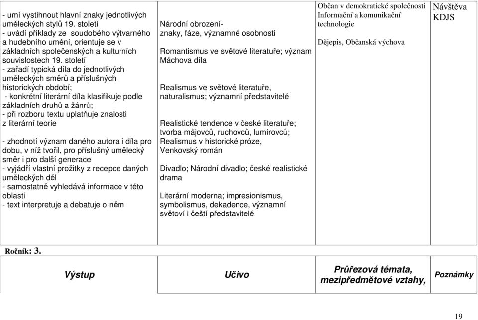 století - zařadí typická díla do jednotlivých uměleckých směrů a příslušných historických období; - konkrétní literární díla klasifikuje podle základních druhů a žánrů; - při rozboru textu uplatňuje