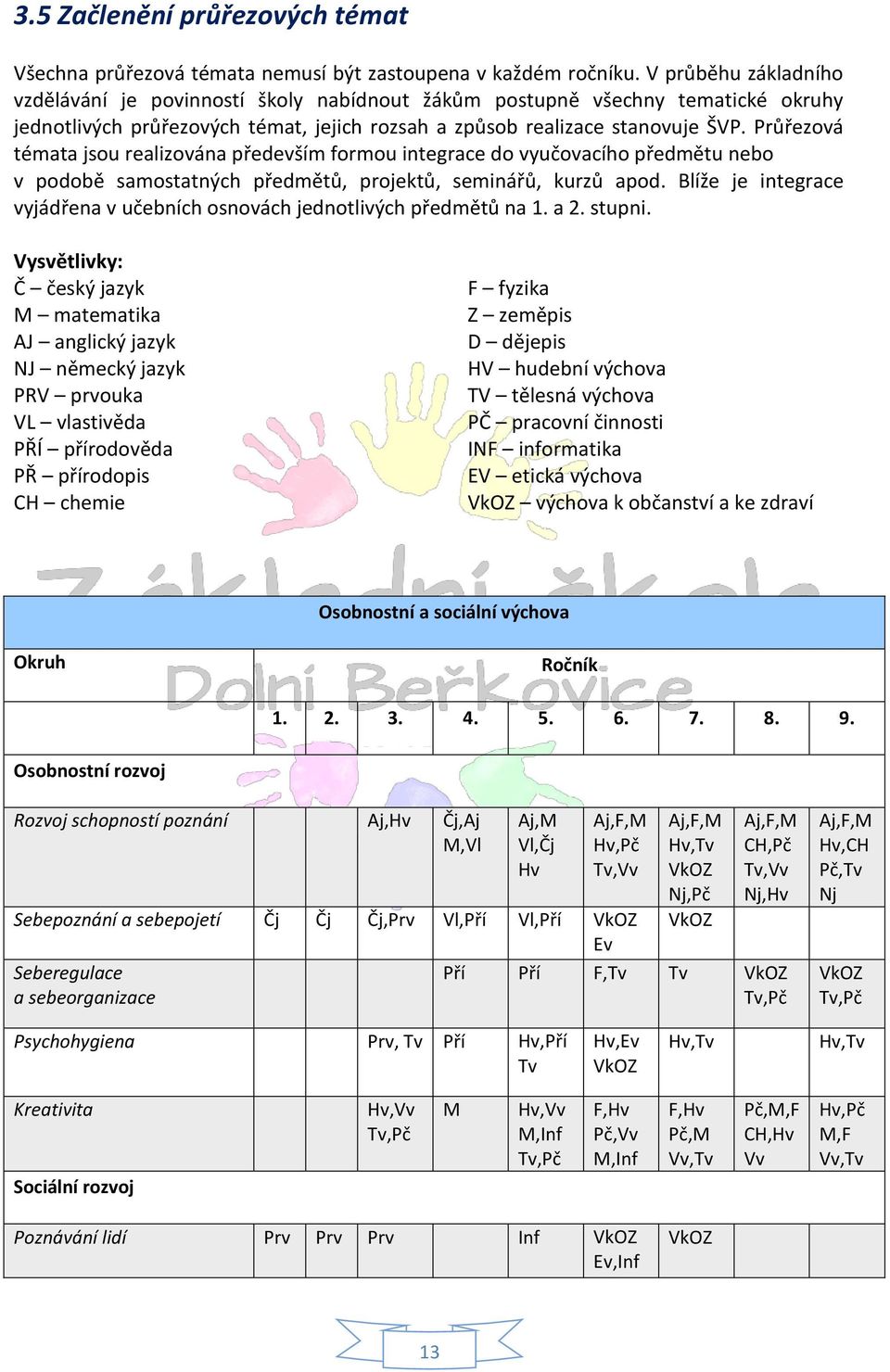 Průřezová témata jsou realizována především formou integrace do vyučovacího předmětu nebo v podobě samostatných předmětů, projektů, seminářů, kurzů apod.