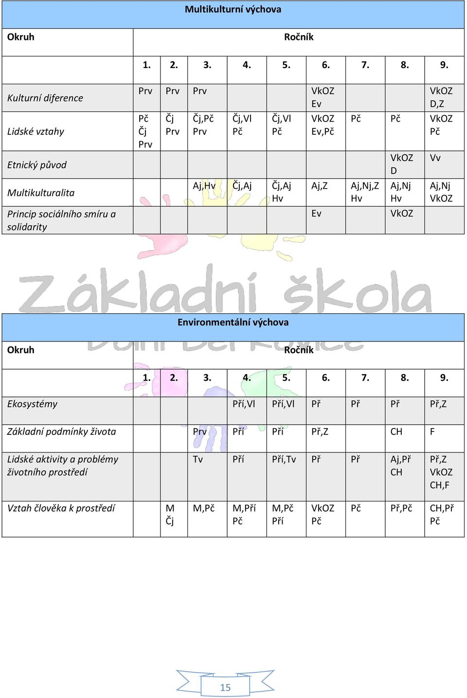 Pč Ev,Pč Prv Aj,Hv Čj,Aj Čj,Aj Hv Aj,Z Ev VkOZ D,Z Pč Pč VkOZ Pč Aj,Nj,Z Hv VkOZ D Aj,Nj Hv VkOZ Vv Aj,Nj VkOZ Okruh Environmentální výchova Ročník 1. 2. 3. 4. 5. 6.