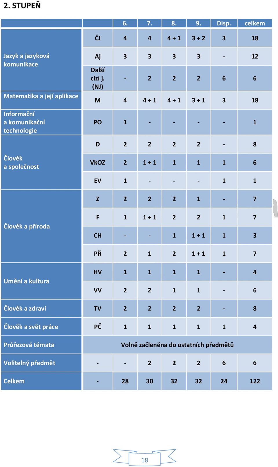 (NJ) - 2 2 2 6 6 M 4 4 + 1 4 + 1 3 + 1 3 18 PO 1 - - - - 1 D 2 2 2 2-8 Člověk a společnost VkOZ 2 1 + 1 1 1 1 6 EV 1 - - - 1 1 Z 2 2 2 1-7 Člověk a