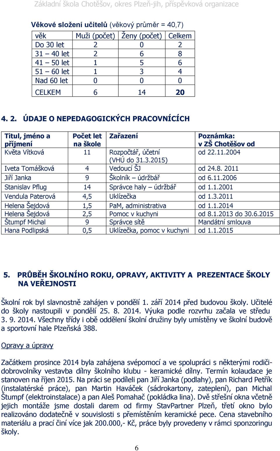 11.2004 (VHÚ do 31.3.2015) Iveta Tomášková 4 Vedoucí ŠJ od 24.8. 2011 Jiří Janka 9 Školník údržbář od 6.11.2006 Stanislav Pflug 14 Správce haly údržbář od 1.1.2001 Vendula Paterová 4,5 Uklízečka od 1.