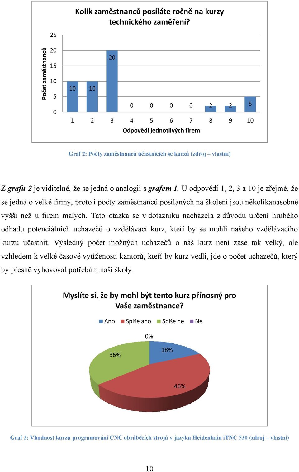 grafem 1. U odpovědí 1, 2, 3 a 10 je zřejmé, ţe se jedná o velké firmy, proto i počty zaměstnanců posílaných na školení jsou několikanásobně vyšší neţ u firem malých.