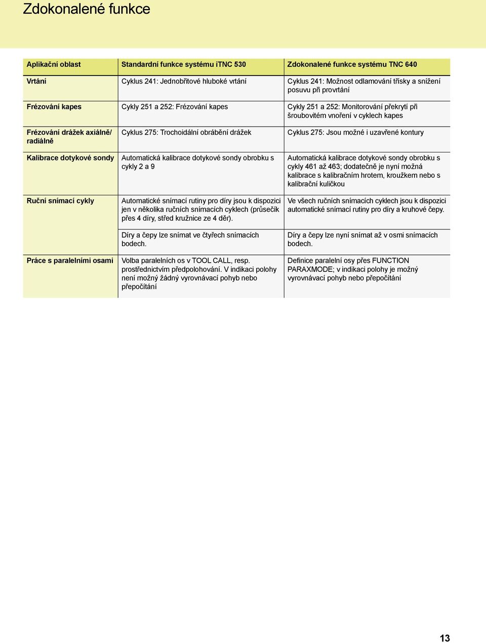 Kalibrace dotykové sondy Ruční snímací cykly Práce s paralelními osami Cyklus 275: Trochoidální obrábění drážek Automatická kalibrace dotykové sondy obrobku s cykly 2 a 9 Automatické snímací rutiny