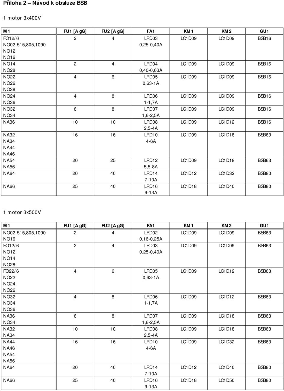 BSB80 LC1D18 LC1D40 BSB80 1 motor 3x500V M1 FU1 [A gg] FU2 [A gg] FA1 KM1 KM2 GU1 2 4 LRD02 0,16-0,25A 2 4 LRD03 FO22/6 NA36 4 6 LRD05