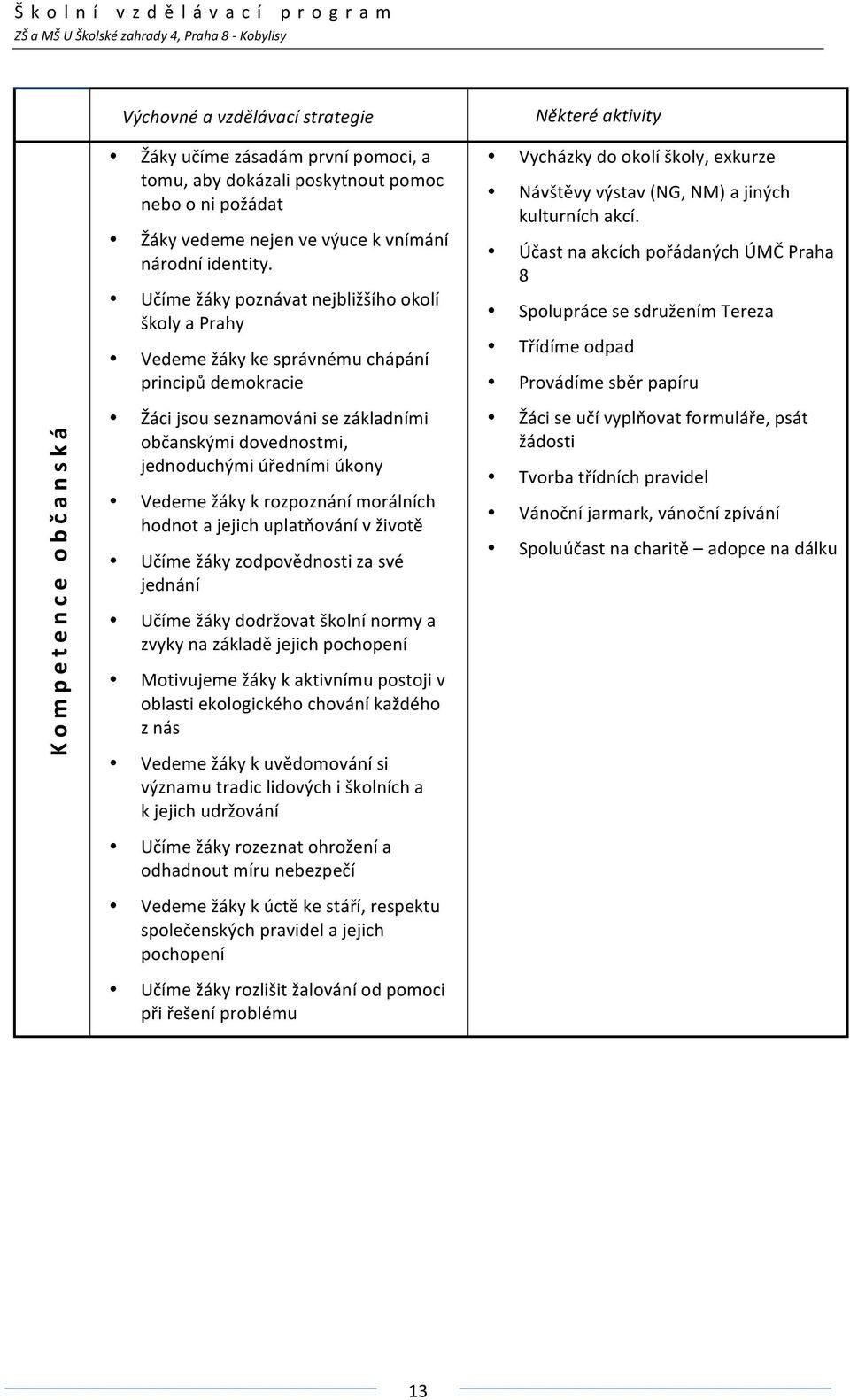 Učíme žáky poznávat nejbližšího okolí školy a Prahy Vedeme žáky ke správnému chápání principů demokracie Některé aktivity Vycházky do okolí školy, exkurze Návštěvy výstav (NG, NM) a jiných kulturních