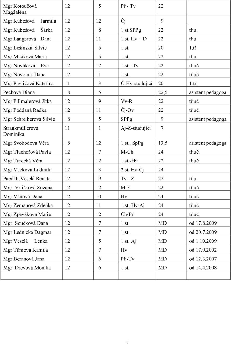 Pillmaierová Jitka 12 9 Vv-R 22 tř.uč. Mgr.Poddaná Radka 12 11 Čj-Ov 22 tř.uč. Mgr.Schreiberová Silvie 8 5 SPPg 9 asistent pedagoga Strankmüllerová Dominika 11 1 Aj-Z-studující 7 Mgr.