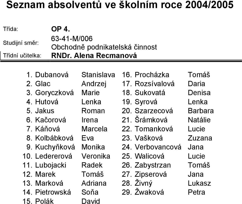 Kačorová Irena 21. Šrámková Natálie 7. Káňová Marcela 22. Tomanková Lucie 8. Kolbábková Eva 23. Vašková Zuzana 9. Kuchyňková Monika 24. Verbovancová Jana 10.