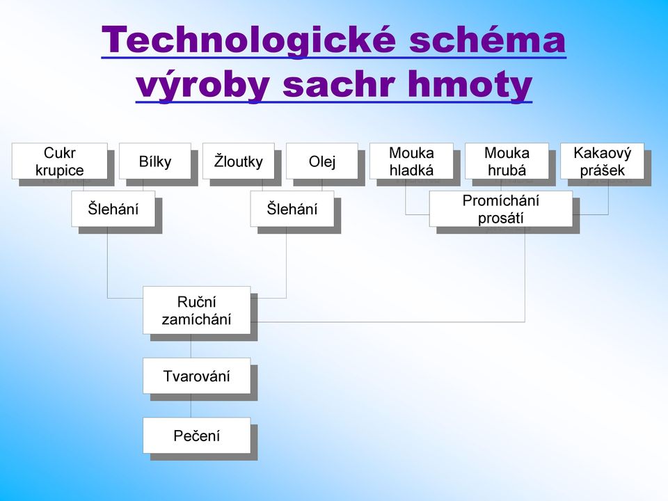 Mouka hrubá Kakaový prášek Šlehání Šlehání