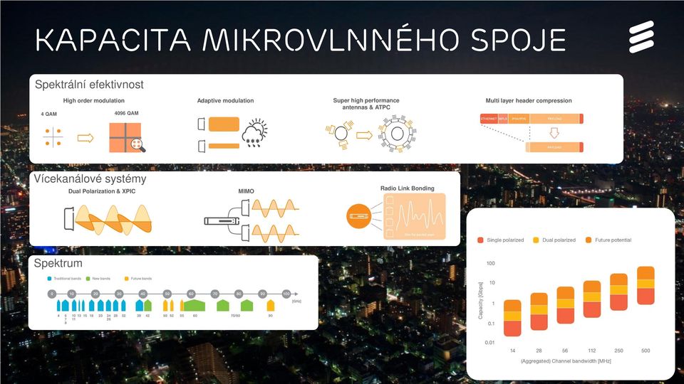 compression Vícekanálové systémy Dual Polarization & XPIC MIMO Radio Link Bonding