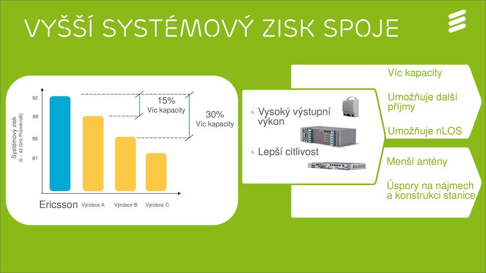 příjmy Umožňuje nlos Menší antény Ericsson Výrobce A Výrobce B Výrobce C Úspory na nájmech a