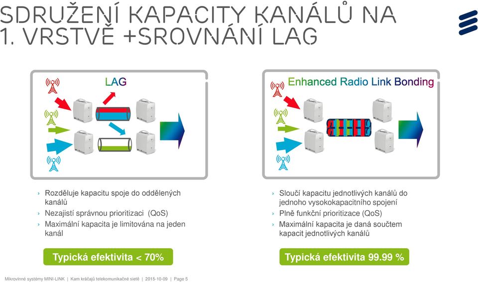 kapacita je limitována na jeden kanál Sloučí kapacitu jednotlivých kanálů do jednoho vysokokapacitního spojení Plně