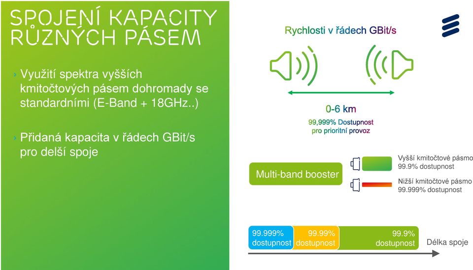 .) Přidaná kapacita v řádech GBit/s pro delší spoje Multi-band booster Vyšší kmitočtové pásmo 99.