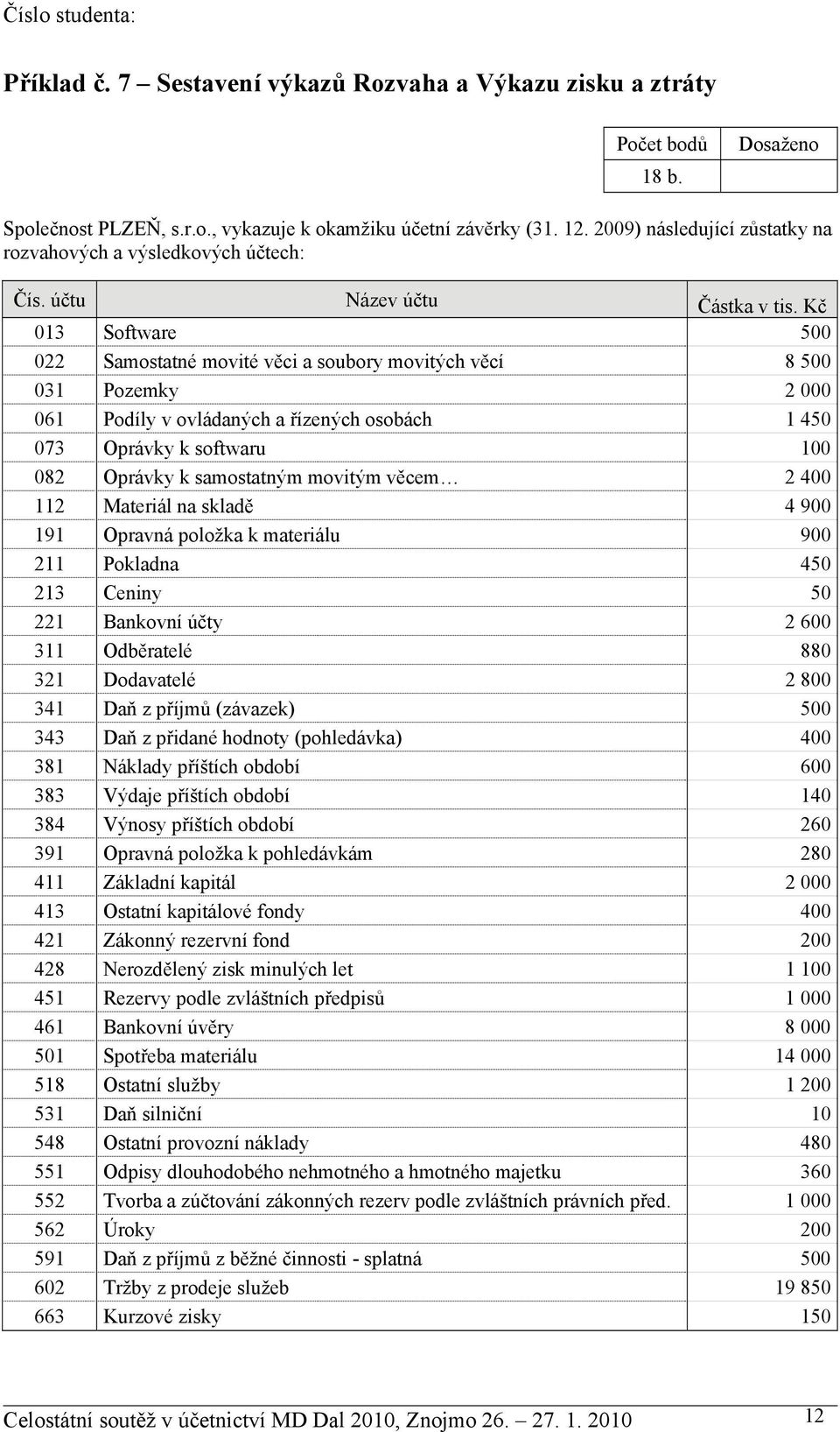 Kč 013 Software 500 022 Samostatné movité věci a soubory movitých věcí 8 500 031 Pozemky 2 000 061 Podíly v ovládaných a řízených osobách 1 450 073 Oprávky k softwaru 100 082 Oprávky k samostatným