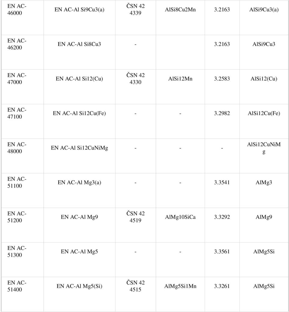 2982 AlSi12Cu(Fe) 48000 Al Si12CuNiMg - - - AlSi12CuNiM g 51100 Al Mg3(a) - - 3.